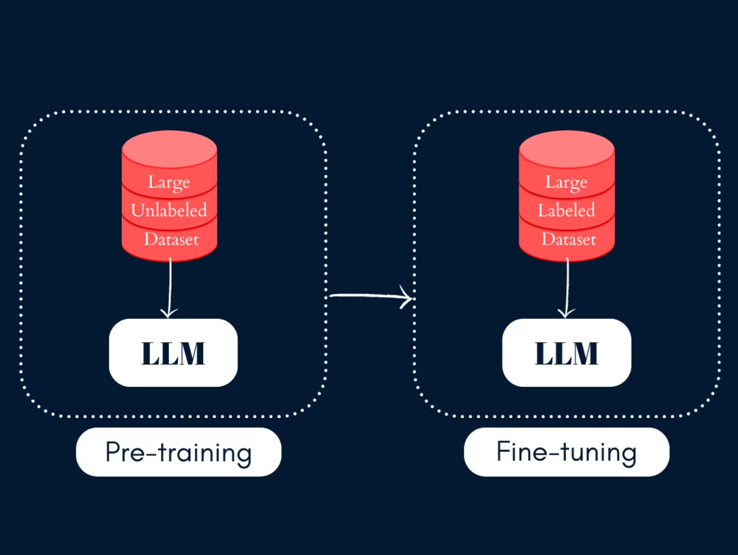 Pre-Training and Fine tuning